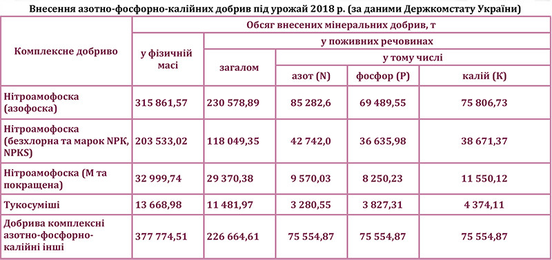 Склад добрив Нітроамофоски